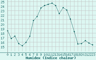 Courbe de l'humidex pour Berus