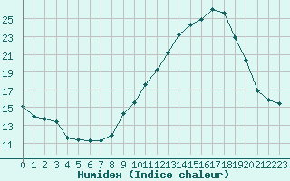 Courbe de l'humidex pour Bourg-Saint-Andol (07)