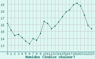 Courbe de l'humidex pour Ble / Mulhouse (68)