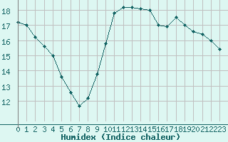 Courbe de l'humidex pour Guidel (56)