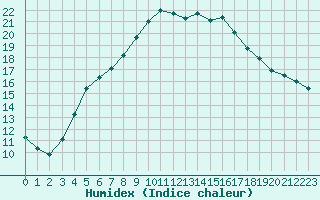 Courbe de l'humidex pour Anjalankoski Anjala