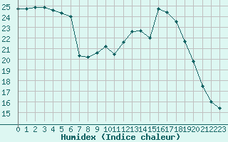 Courbe de l'humidex pour La Meyze (87)