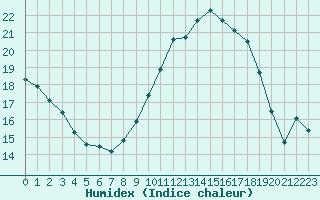 Courbe de l'humidex pour Cherbourg (50)