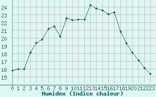 Courbe de l'humidex pour Ilomantsi Ptsnvaara