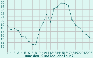 Courbe de l'humidex pour Sainte-Locadie (66)