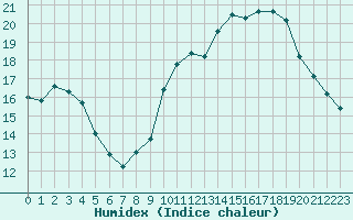 Courbe de l'humidex pour Lyon - Saint-Exupry (69)