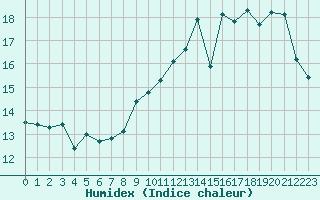 Courbe de l'humidex pour Eu (76)