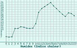 Courbe de l'humidex pour Aniane (34)