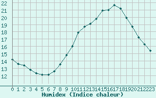 Courbe de l'humidex pour Colmar (68)