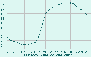 Courbe de l'humidex pour Tour-en-Sologne (41)