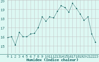 Courbe de l'humidex pour La Rochelle - Le Bout Blanc (17)