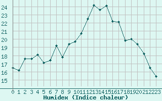 Courbe de l'humidex pour Dourbes (Be)