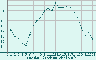 Courbe de l'humidex pour Bonn-Roleber