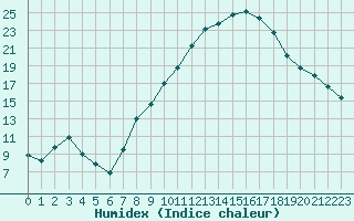 Courbe de l'humidex pour San Clemente