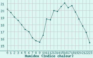 Courbe de l'humidex pour Nostang (56)