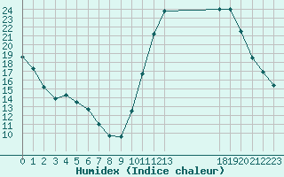 Courbe de l'humidex pour Lhospitalet (46)