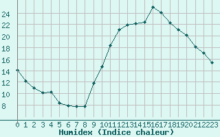 Courbe de l'humidex pour Eygliers (05)