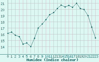 Courbe de l'humidex pour Dinard (35)