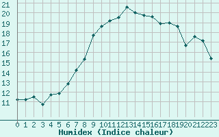 Courbe de l'humidex pour Runkel-Ennerich