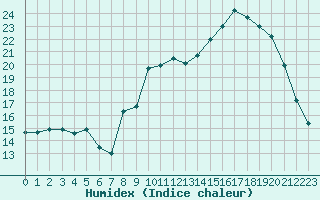 Courbe de l'humidex pour Bergerac (24)