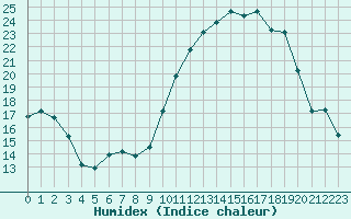 Courbe de l'humidex pour Carcassonne (11)