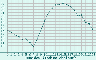 Courbe de l'humidex pour Rouen (76)