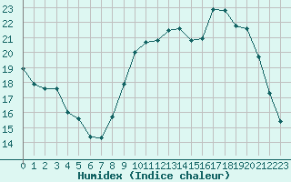 Courbe de l'humidex pour Saint-Martial-de-Vitaterne (17)