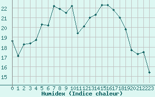 Courbe de l'humidex pour Gera-Leumnitz