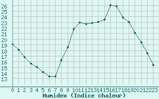 Courbe de l'humidex pour Brianon (05)