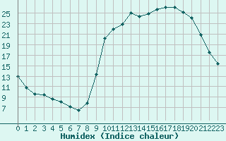 Courbe de l'humidex pour Tauxigny (37)