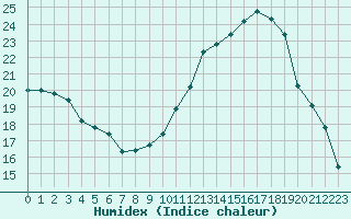 Courbe de l'humidex pour Saint-Nazaire (44)