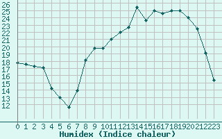 Courbe de l'humidex pour Elsenborn (Be)