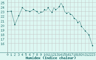 Courbe de l'humidex pour Bournemouth (UK)