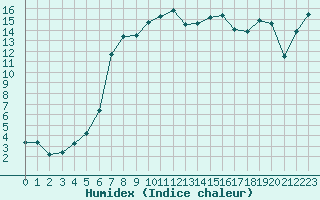 Courbe de l'humidex pour La Brvine (Sw)