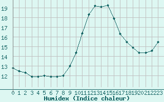 Courbe de l'humidex pour Istres (13)