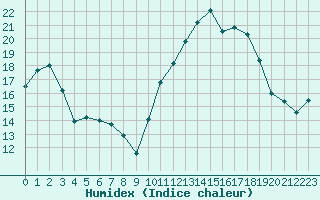 Courbe de l'humidex pour Quimper (29)