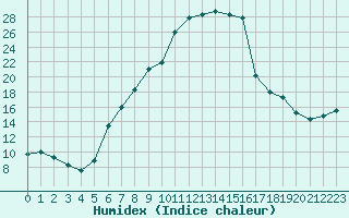 Courbe de l'humidex pour Emmendingen-Mundinge