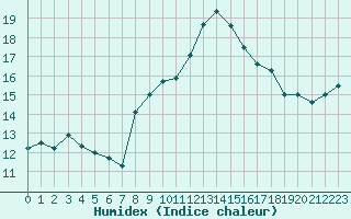 Courbe de l'humidex pour Hallau