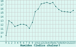 Courbe de l'humidex pour Perpignan (66)