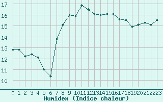 Courbe de l'humidex pour Santander (Esp)