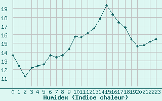 Courbe de l'humidex pour Luxeuil (70)