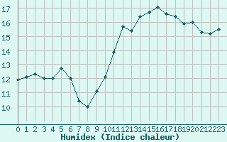 Courbe de l'humidex pour Santander (Esp)