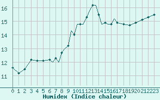 Courbe de l'humidex pour Scilly - Saint Mary's (UK)