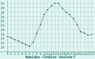 Courbe de l'humidex pour Gees