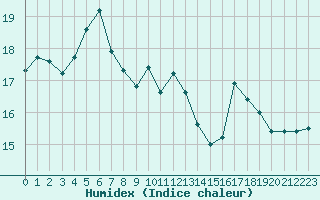 Courbe de l'humidex pour Cap Pertusato (2A)