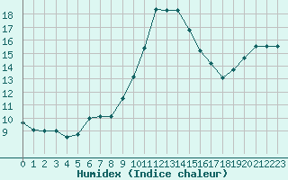 Courbe de l'humidex pour Bastia (2B)