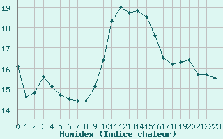 Courbe de l'humidex pour Perpignan (66)