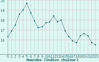 Courbe de l'humidex pour Le Havre - Octeville (76)