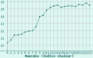 Courbe de l'humidex pour Roujan (34)
