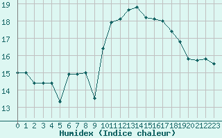 Courbe de l'humidex pour Brignogan (29)